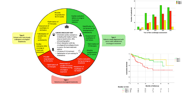 Immagine relativa al contenuto Ridotti eventi cardiovascolari in pazienti oncologici se follow-up preventivo