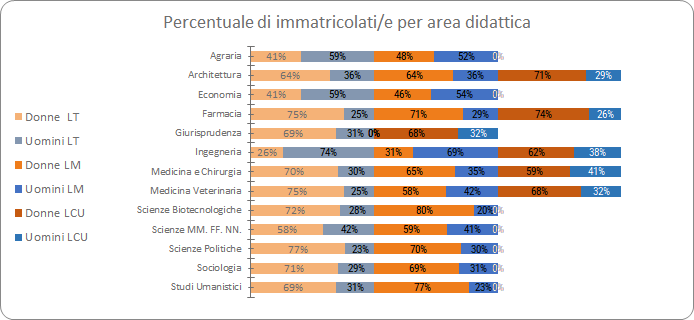 Percentuale Immatricolati