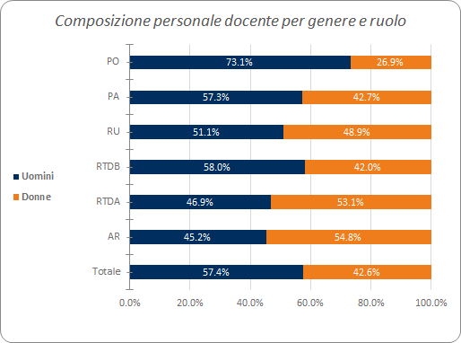 Composizione personale docente