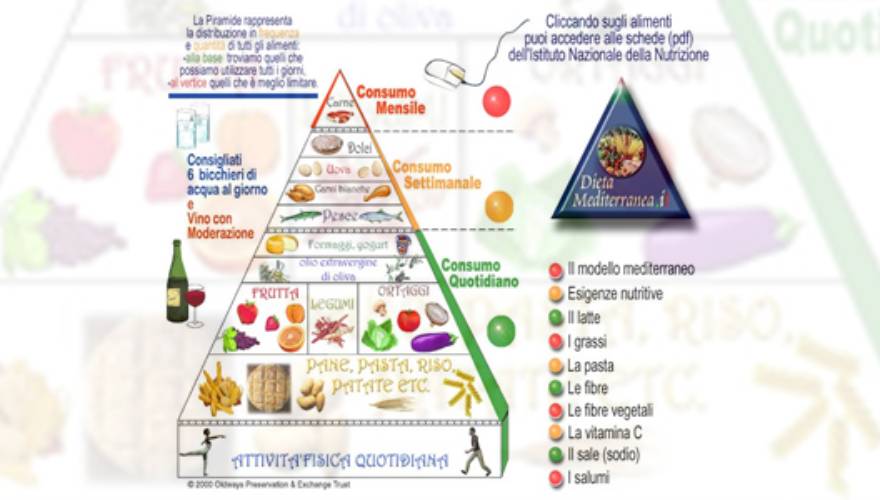 piramide alimentazione